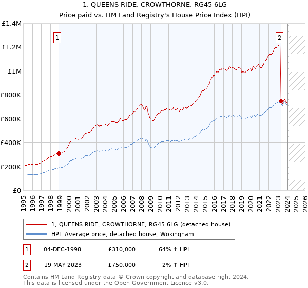 1, QUEENS RIDE, CROWTHORNE, RG45 6LG: Price paid vs HM Land Registry's House Price Index