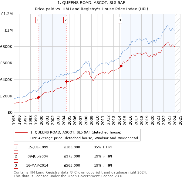 1, QUEENS ROAD, ASCOT, SL5 9AF: Price paid vs HM Land Registry's House Price Index