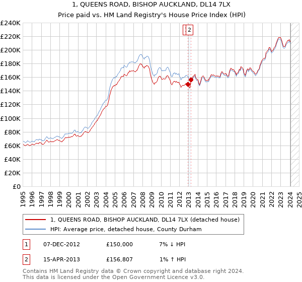 1, QUEENS ROAD, BISHOP AUCKLAND, DL14 7LX: Price paid vs HM Land Registry's House Price Index