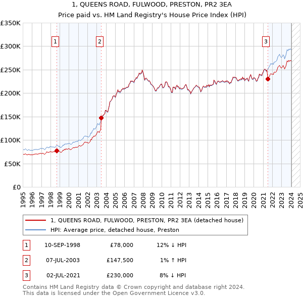 1, QUEENS ROAD, FULWOOD, PRESTON, PR2 3EA: Price paid vs HM Land Registry's House Price Index