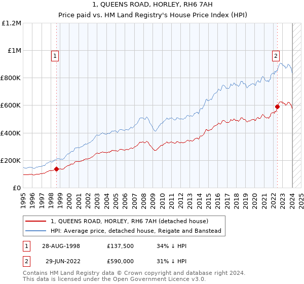 1, QUEENS ROAD, HORLEY, RH6 7AH: Price paid vs HM Land Registry's House Price Index