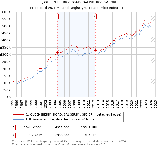 1, QUEENSBERRY ROAD, SALISBURY, SP1 3PH: Price paid vs HM Land Registry's House Price Index