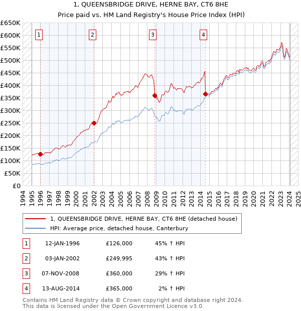 1, QUEENSBRIDGE DRIVE, HERNE BAY, CT6 8HE: Price paid vs HM Land Registry's House Price Index