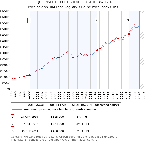 1, QUEENSCOTE, PORTISHEAD, BRISTOL, BS20 7LR: Price paid vs HM Land Registry's House Price Index