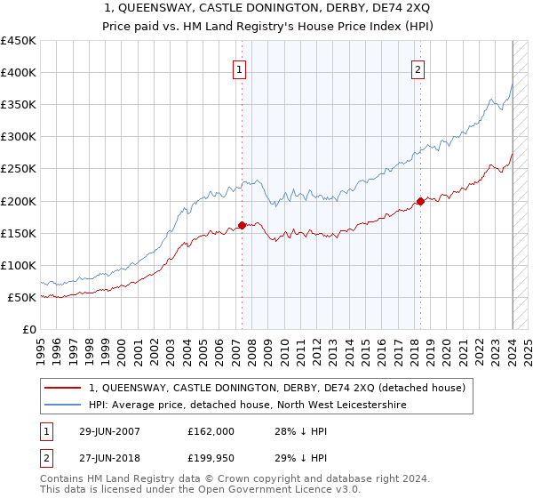 1, QUEENSWAY, CASTLE DONINGTON, DERBY, DE74 2XQ: Price paid vs HM Land Registry's House Price Index