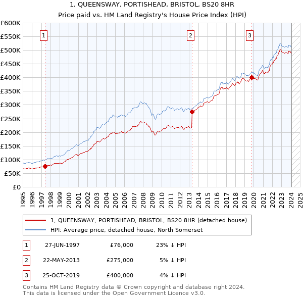 1, QUEENSWAY, PORTISHEAD, BRISTOL, BS20 8HR: Price paid vs HM Land Registry's House Price Index