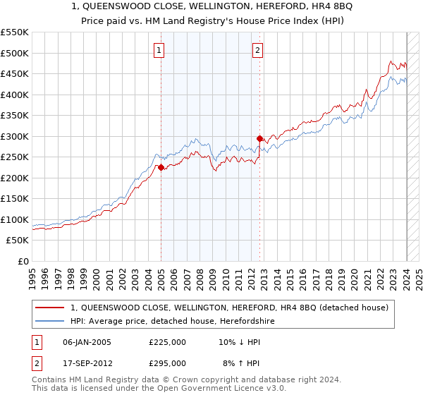 1, QUEENSWOOD CLOSE, WELLINGTON, HEREFORD, HR4 8BQ: Price paid vs HM Land Registry's House Price Index