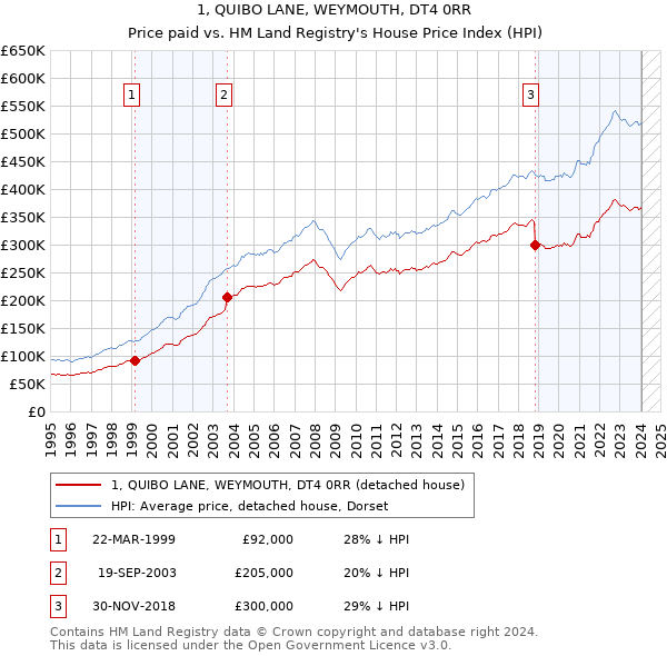 1, QUIBO LANE, WEYMOUTH, DT4 0RR: Price paid vs HM Land Registry's House Price Index