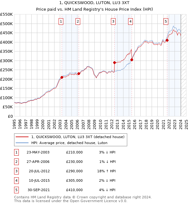 1, QUICKSWOOD, LUTON, LU3 3XT: Price paid vs HM Land Registry's House Price Index