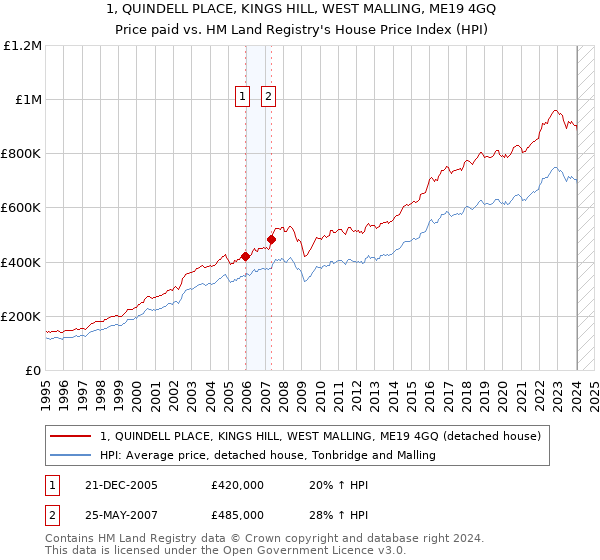 1, QUINDELL PLACE, KINGS HILL, WEST MALLING, ME19 4GQ: Price paid vs HM Land Registry's House Price Index