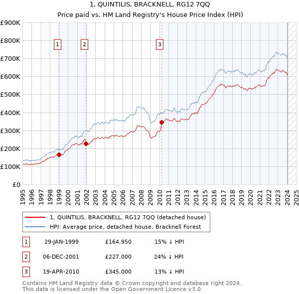 1, QUINTILIS, BRACKNELL, RG12 7QQ: Price paid vs HM Land Registry's House Price Index