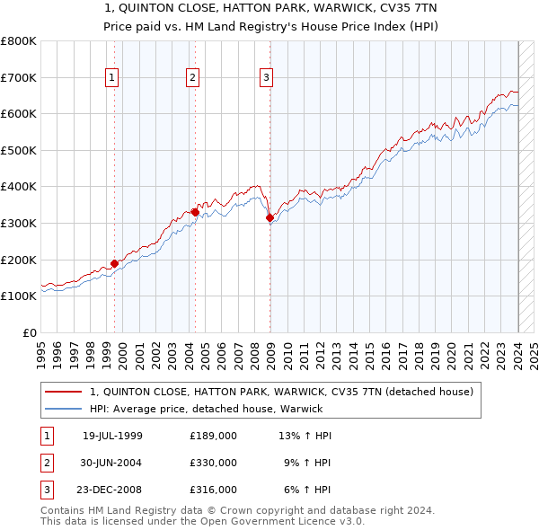 1, QUINTON CLOSE, HATTON PARK, WARWICK, CV35 7TN: Price paid vs HM Land Registry's House Price Index