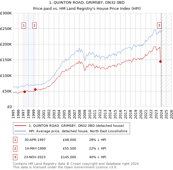 1, QUINTON ROAD, GRIMSBY, DN32 0BD: Price paid vs HM Land Registry's House Price Index