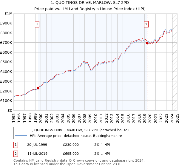 1, QUOITINGS DRIVE, MARLOW, SL7 2PD: Price paid vs HM Land Registry's House Price Index