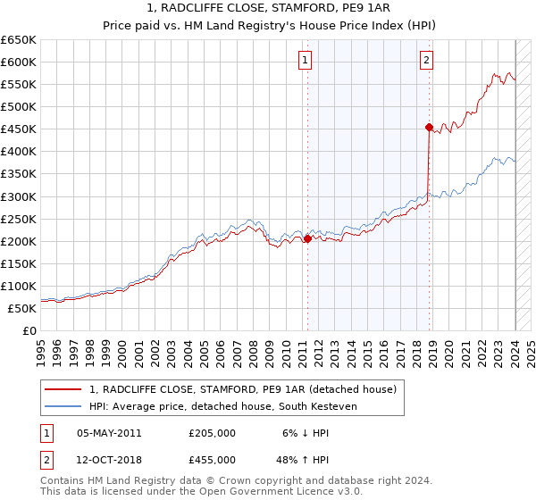 1, RADCLIFFE CLOSE, STAMFORD, PE9 1AR: Price paid vs HM Land Registry's House Price Index