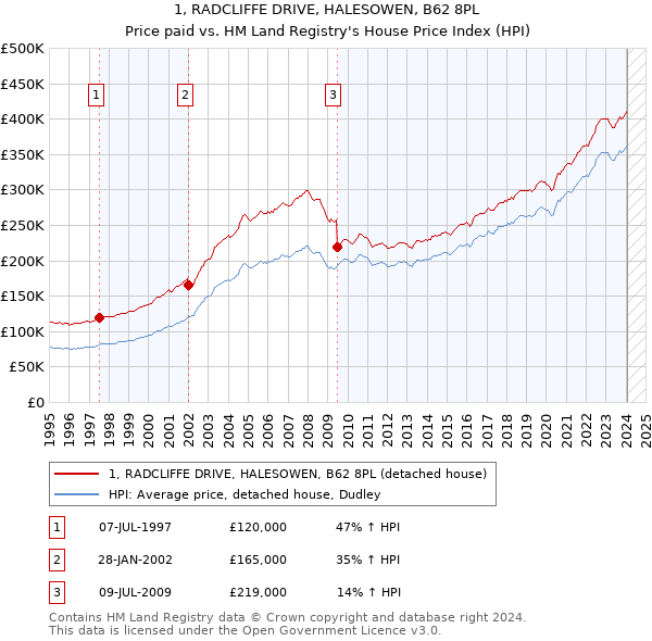 1, RADCLIFFE DRIVE, HALESOWEN, B62 8PL: Price paid vs HM Land Registry's House Price Index
