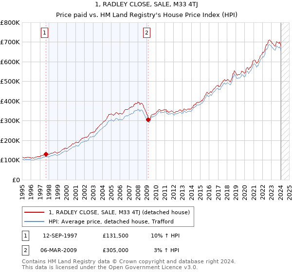 1, RADLEY CLOSE, SALE, M33 4TJ: Price paid vs HM Land Registry's House Price Index