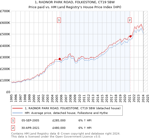 1, RADNOR PARK ROAD, FOLKESTONE, CT19 5BW: Price paid vs HM Land Registry's House Price Index