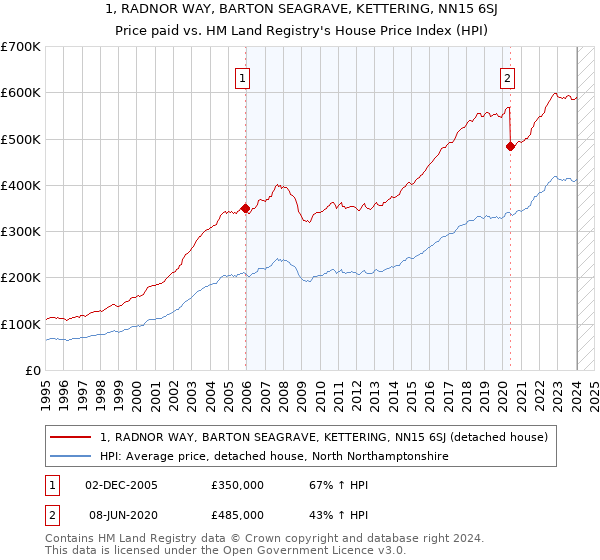 1, RADNOR WAY, BARTON SEAGRAVE, KETTERING, NN15 6SJ: Price paid vs HM Land Registry's House Price Index