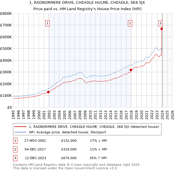1, RADNORMERE DRIVE, CHEADLE HULME, CHEADLE, SK8 5JX: Price paid vs HM Land Registry's House Price Index