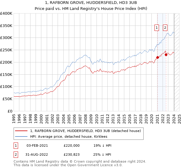 1, RAFBORN GROVE, HUDDERSFIELD, HD3 3UB: Price paid vs HM Land Registry's House Price Index