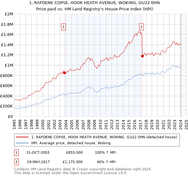 1, RAFDENE COPSE, HOOK HEATH AVENUE, WOKING, GU22 0HN: Price paid vs HM Land Registry's House Price Index