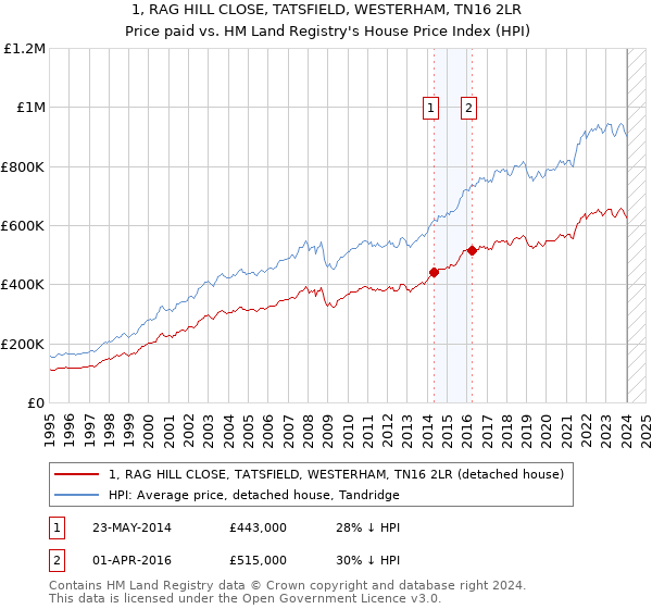 1, RAG HILL CLOSE, TATSFIELD, WESTERHAM, TN16 2LR: Price paid vs HM Land Registry's House Price Index