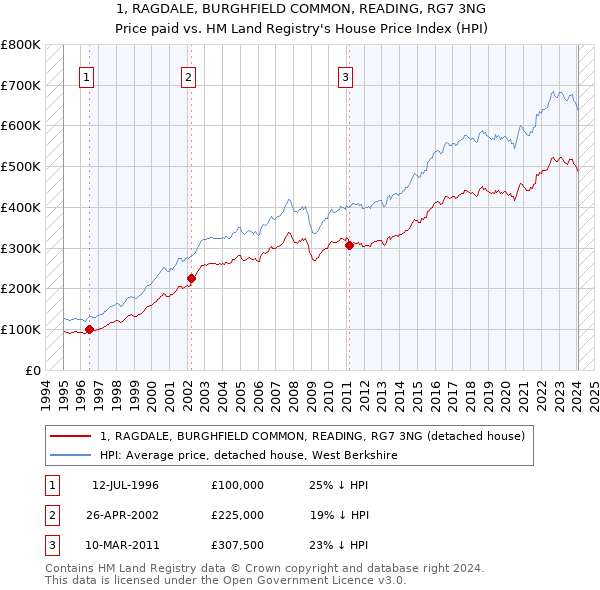 1, RAGDALE, BURGHFIELD COMMON, READING, RG7 3NG: Price paid vs HM Land Registry's House Price Index