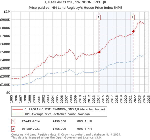 1, RAGLAN CLOSE, SWINDON, SN3 1JR: Price paid vs HM Land Registry's House Price Index