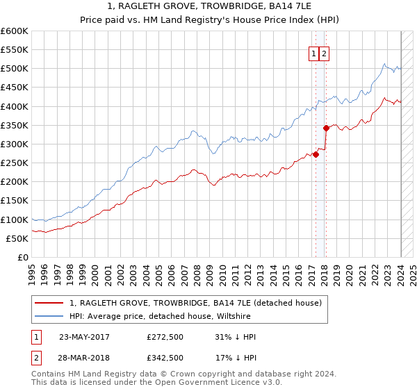 1, RAGLETH GROVE, TROWBRIDGE, BA14 7LE: Price paid vs HM Land Registry's House Price Index