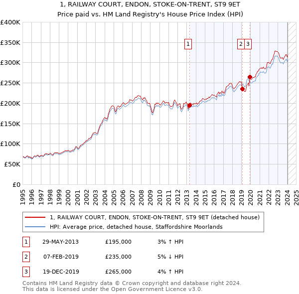 1, RAILWAY COURT, ENDON, STOKE-ON-TRENT, ST9 9ET: Price paid vs HM Land Registry's House Price Index