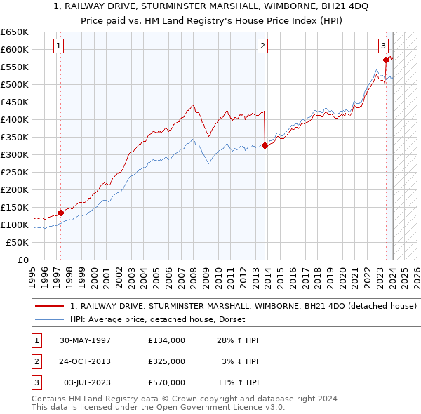 1, RAILWAY DRIVE, STURMINSTER MARSHALL, WIMBORNE, BH21 4DQ: Price paid vs HM Land Registry's House Price Index