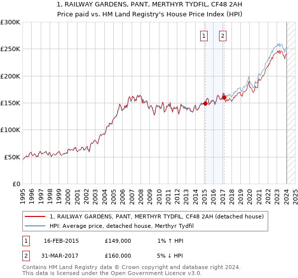 1, RAILWAY GARDENS, PANT, MERTHYR TYDFIL, CF48 2AH: Price paid vs HM Land Registry's House Price Index