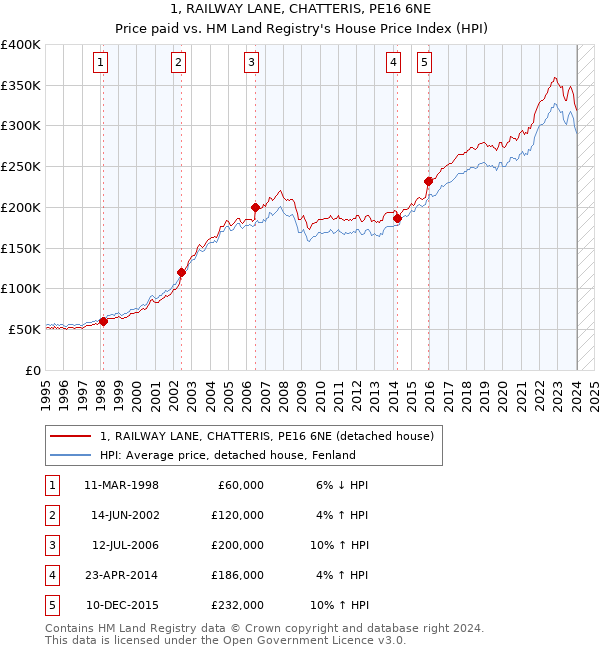 1, RAILWAY LANE, CHATTERIS, PE16 6NE: Price paid vs HM Land Registry's House Price Index
