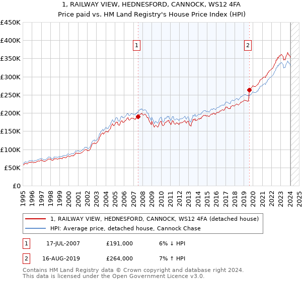 1, RAILWAY VIEW, HEDNESFORD, CANNOCK, WS12 4FA: Price paid vs HM Land Registry's House Price Index