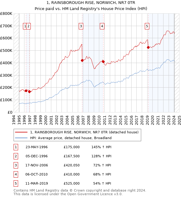 1, RAINSBOROUGH RISE, NORWICH, NR7 0TR: Price paid vs HM Land Registry's House Price Index
