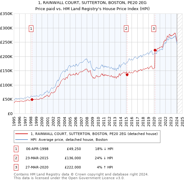 1, RAINWALL COURT, SUTTERTON, BOSTON, PE20 2EG: Price paid vs HM Land Registry's House Price Index
