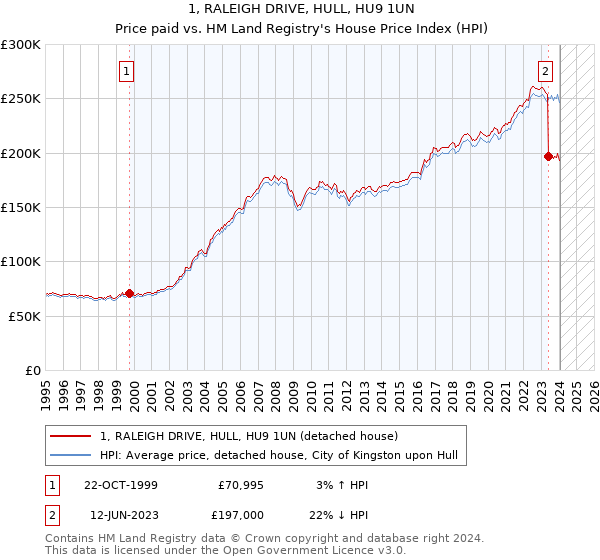 1, RALEIGH DRIVE, HULL, HU9 1UN: Price paid vs HM Land Registry's House Price Index