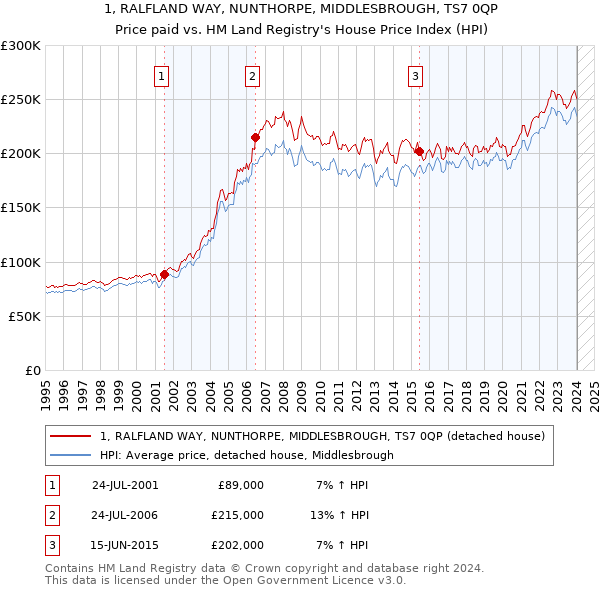 1, RALFLAND WAY, NUNTHORPE, MIDDLESBROUGH, TS7 0QP: Price paid vs HM Land Registry's House Price Index