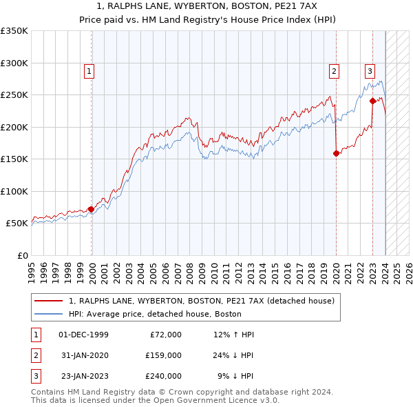1, RALPHS LANE, WYBERTON, BOSTON, PE21 7AX: Price paid vs HM Land Registry's House Price Index