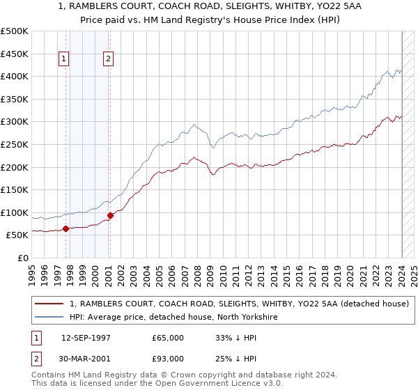 1, RAMBLERS COURT, COACH ROAD, SLEIGHTS, WHITBY, YO22 5AA: Price paid vs HM Land Registry's House Price Index