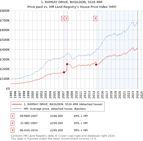 1, RAMSAY DRIVE, BASILDON, SS16 4RR: Price paid vs HM Land Registry's House Price Index