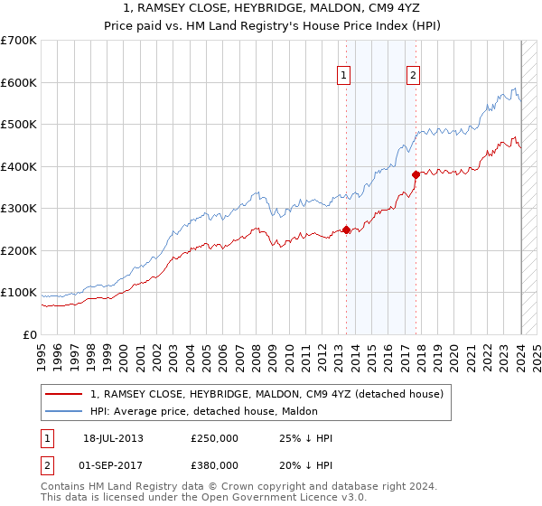 1, RAMSEY CLOSE, HEYBRIDGE, MALDON, CM9 4YZ: Price paid vs HM Land Registry's House Price Index
