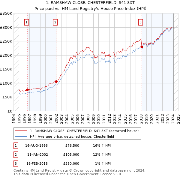 1, RAMSHAW CLOSE, CHESTERFIELD, S41 8XT: Price paid vs HM Land Registry's House Price Index