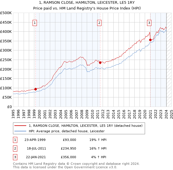 1, RAMSON CLOSE, HAMILTON, LEICESTER, LE5 1RY: Price paid vs HM Land Registry's House Price Index