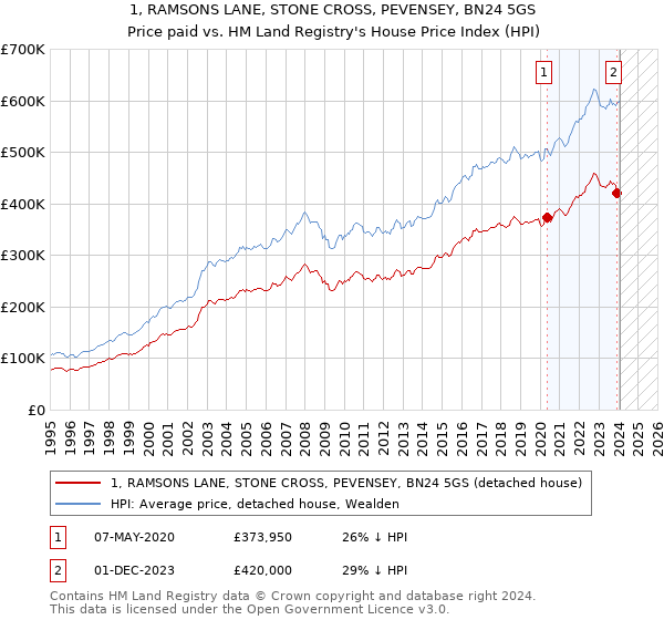 1, RAMSONS LANE, STONE CROSS, PEVENSEY, BN24 5GS: Price paid vs HM Land Registry's House Price Index