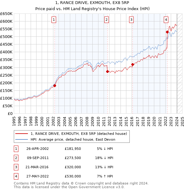 1, RANCE DRIVE, EXMOUTH, EX8 5RP: Price paid vs HM Land Registry's House Price Index