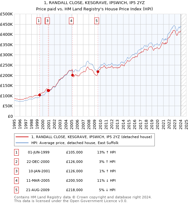 1, RANDALL CLOSE, KESGRAVE, IPSWICH, IP5 2YZ: Price paid vs HM Land Registry's House Price Index