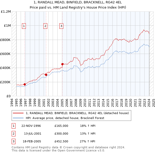 1, RANDALL MEAD, BINFIELD, BRACKNELL, RG42 4EL: Price paid vs HM Land Registry's House Price Index
