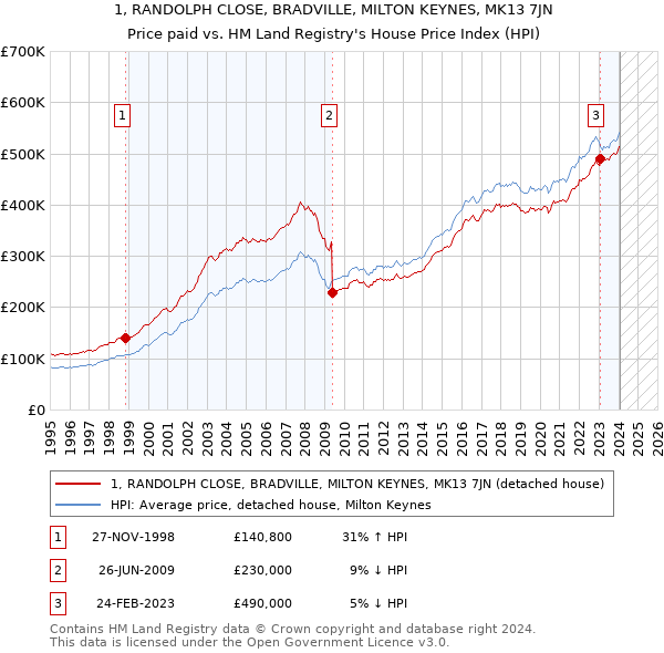 1, RANDOLPH CLOSE, BRADVILLE, MILTON KEYNES, MK13 7JN: Price paid vs HM Land Registry's House Price Index